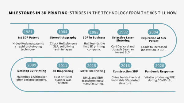 Evolution-and-history-of-3D-printing-4-1536x864